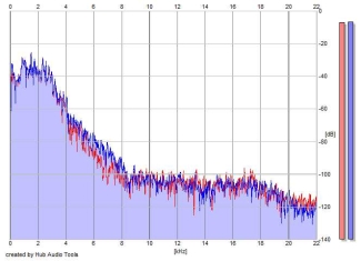 Frequency Analysis