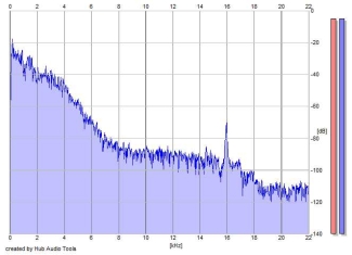 Frequency Analysis