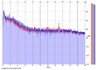 Frequency Analysis