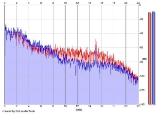 Frequency Analysis