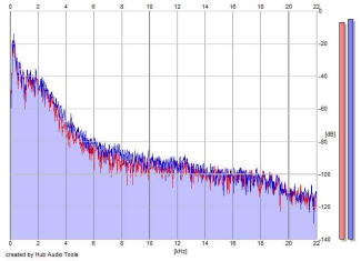 Frequency Analysis