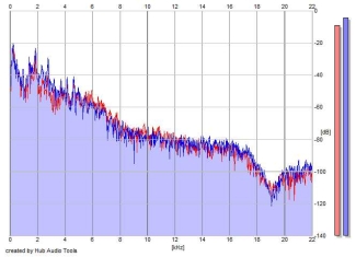 Frequency Analysis