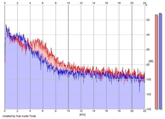 Frequency Analysis