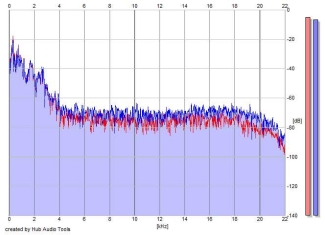 Frequency Analysis