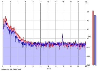 Frequency Analysis