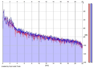 Frequency Analysis