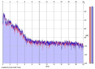 Frequency Analysis