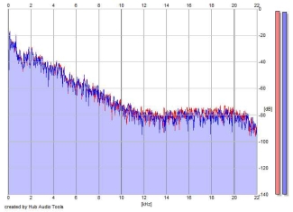 Frequency Analysis