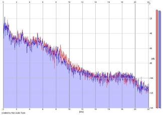 Frequency Analysis