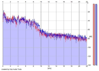 Frequency Analysis