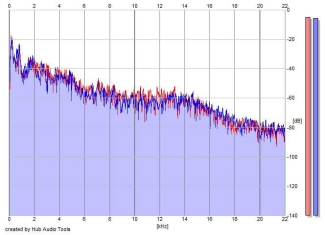Frequency Analysis