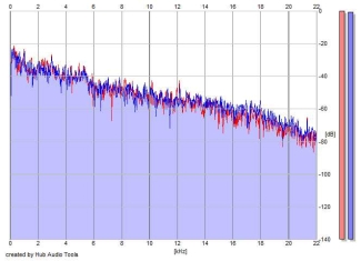 Frequency Analysis