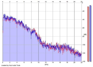 Frequency Analysis