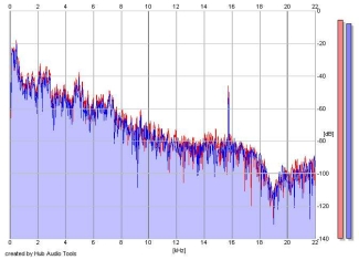 Frequency Analysis