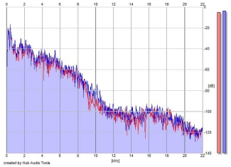 Frequency Analysis