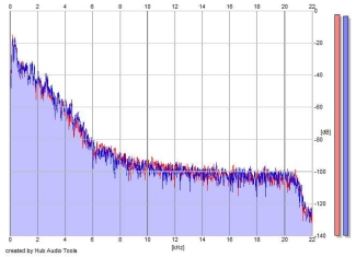 Frequency Analysis