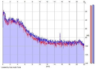 Frequency Analysis