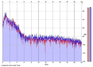 Frequency Analysis