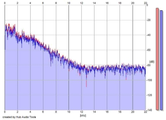 Frequency Analysis