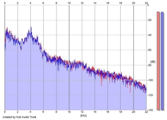 Frequency Analysis