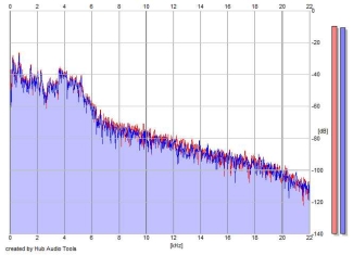 Frequency Analysis