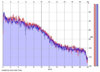 Frequency Analysis