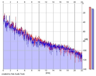 Frequency Analysis