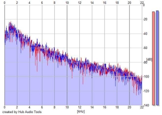 Frequency Analysis