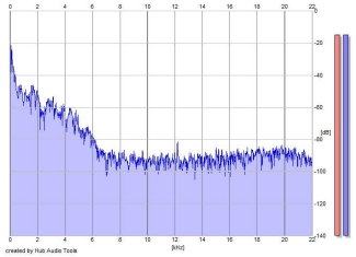 Frequency Analysis