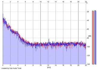 Frequency Analysis