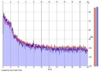 Frequency Analysis