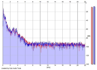 Frequency Analysis