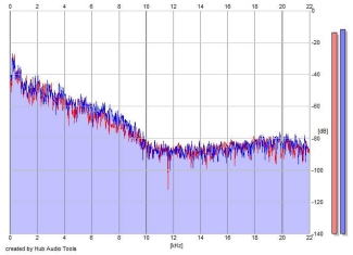 Frequency Analysis