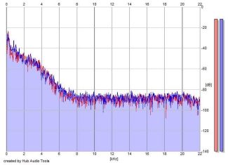 Frequency Analysis