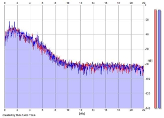 Frequency Analysis