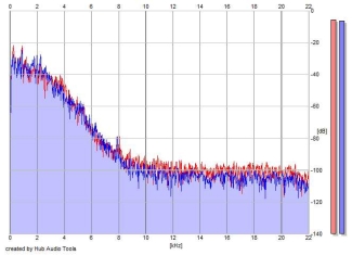 Frequency Analysis