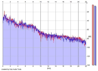 Frequency Analysis