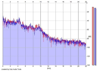 Frequency Analysis