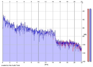 Frequency Analysis