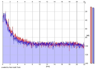 Frequency Analysis