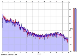 Frequency Analysis