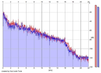 Frequency Analysis