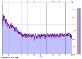 Frequency Analysis