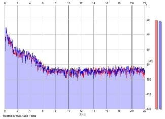 Frequency Analysis