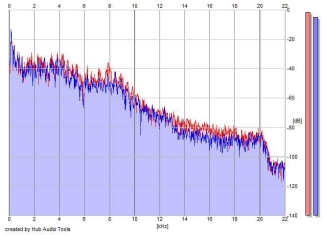 Frequency Analysis