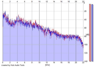 Frequency Analysis