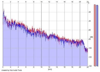 Frequency Analysis