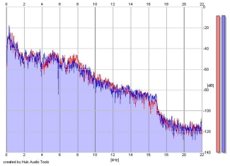 Frequency Analysis