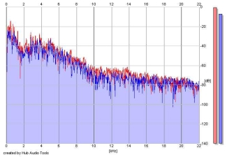 Frequency Analysis