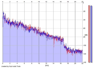 Frequency Analysis